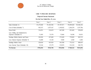 St. Anthony’s College 
San Jose de Buenavista, Antique 
CHIC 'N POULTRY BUSINESS 
Projected Income Statement 
For the Year Ended Dec. 31, xxxx 
Year 1 Year 2 Year 3 Year 4 Year 5 
Sales (Schedule 6) P1,279,488 P1,583,586 P1,787,871 P2,099,820 P2,306,356 
Cost of Sales (Schedule 7) 962,537 1,073,167 1,140,582 1,246,339 1,347,706 
Gross Profit 316,951 510,419 647,288 853,482 958,650 
Less: Selling and Administrative 
Expenses (Schedule 8) 71,895 73,370 73,868 74,390 74,935 
Earnings Before Interest and Taxes 245,056 437,049 573,420 779,092 883,715 
Less: Interest Expense (Schedule 9) 16,400 13,120 9,840 6,560 3,280 
Earnings Before Taxes 228,656 423,929 563,580 772,532 880,435 
Less: Income Taxes (Schedule 10) 32,164 87,179 219,074 212,210 246,739 
Net Income P196,492 P336,750 P344,506 P 560,322 P633,696 
36 
 