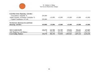 St. Anthony’s College 
San Jose de Buenavista, Antique 
40 
Cash flow from Financing Activities 
Loan Release (Schedule 9) 205,000 
Annual Payment of Principal (Schedule 9) -41,000 -41,000 -41,000 -41,000 -41,000 
Capital Contribution in Cash 205,000 
Net increase (decrease) in cash from 
financing activities 410,000 -41,000 -41,000 -41,000 -41,000 -41,000 
NET CASH FLOW 218,370 163,780 331,789 339,024 554,261 627,005 
Add: Beginning Cash Balance 0 218,370 382,150 713,939 1,052,963 1,607,224 
Cash Ending Balance 218,370 382,150 713,939 1,052,963 1,607,224 2,234,230 
 