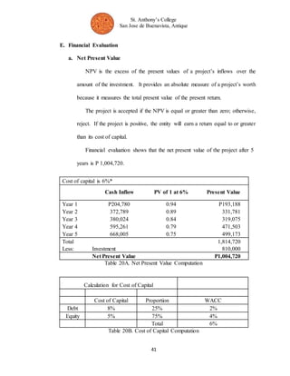 St. Anthony’s College 
San Jose de Buenavista, Antique 
41 
E. Financial Evaluation 
a. Net Present Value 
NPV is the excess of the present values of a project’s inflows over the 
amount of the investment. It provides an absolute measure of a project’s worth 
because it measures the total present value of the present return. 
The project is accepted if the NPV is equal or greater than zero; otherwise, 
reject. If the project is positive, the entity will earn a return equal to or greater 
than its cost of capital. 
Financial evaluation shows that the net present value of the project after 5 
years is P 1,004,720. 
Cost of capital is 6%* 
Cash Inflow PV of 1 at 6% Present Value 
Year 1 P204,780 0.94 P193,188 
Year 2 372,789 0.89 331,781 
Year 3 380,024 0.84 319,075 
Year 4 595,261 0.79 471,503 
Year 5 668,005 0.75 499,173 
Total 1,814,720 
Less: Investment 810,000 
Net Present Value P1,004,720 
Table 20A. Net Present Value Computation 
Calculation for Cost of Capital 
Cost of Capital Proportion WACC 
Debt 8% 25% 2% 
Equity 5% 75% 4% 
Total 6% 
Table 20B. Cost of Capital Computation 
 