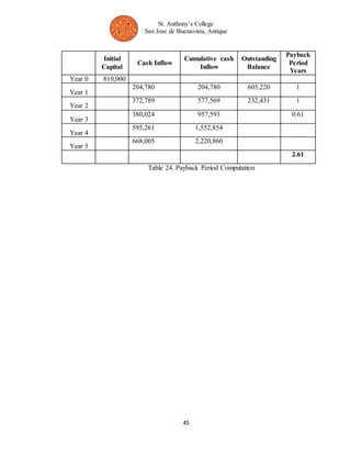 St. Anthony’s College 
San Jose de Buenavista, Antique 
45 
Initial 
Capital 
Cash Inflow 
Cumulative cash 
Inflow 
Outstanding 
Balance 
Payback 
Period 
Years 
Year 0 810,000 
Year 1 
204,780 204,780 605,220 1 
Year 2 
372,789 577,569 232,431 1 
Year 3 
380,024 957,593 
0.61 
Year 4 
595,261 1,552,854 
Year 5 
668,005 2,220,860 
2.61 
Table 24. Payback Period Computation 
 