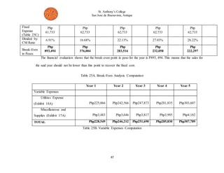 St. Anthony’s College 
San Jose de Buenavista, Antique 
The financial evaluation shows that the break-even point in peso for the year is P893, 494. This means that the sales for 
the said year should not be lower than this point to recover the fixed cost. 
Table 25A. Break-Even Analysis Computation 
Year 1 Year 2 Year 3 Year 4 Year 5 
47 
Variable Expenses 
Utilities Expense 
(Exhibit 18A) Php225,066 Php242,566 Php247,873 Php281,835 Php303,607 
Miscellaneous and 
Supplies (Exhibit 17A) Php3,483 Php3,646 Php3,817 Php3,995 Php4,182 
TOTAL Php228,549 Php246,212 Php251,690 Php285,830 Php307,789 
Table 25B. Variable Expenses Computation 
Fixed 
Expense 
(Table 25C) 
Php 
61,733 
Php 
62,733 
Php 
62,733 
Php 
62,733 
Php 
62,733 
Divided by: 
CM Ratio 
6.91% 
16.68% 
22.13% 
27.03% 
28.22% 
Break-Even 
in Pesos 
Php 
893,494 
Php 
376,004 
Php 
283,516 
Php 
232,058 
Php 
222,297 
 