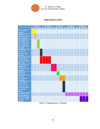St. Anthony’s College 
San Jose de Buenavista, Antique 
IMPLEMENTATION 
October November December January February 
1 2 3 4 1 2 3 4 1 2 3 4 1 2 3 4 1 2 3 4 
Table 27. Implementation Schedule 
51 
Study of the 
project 
Proposal of 
business plan to 
the proponent 
Acceptance of 
the proposal by 
the proponent 
and application 
for loan 
Application for 
necessary 
permits and 
licenses 
Construction of 
Poultry House 
and Cleaning of 
the Area 
Acquisition of 
Equipment, 
Furniture and 
Supplies 
Hiring of 
Personnel 
Start of 
Promotional 
Activities 
Acquisition of 
Feeds and 
Vaccines and 
Final Set up of 
the Poultry 
Farm 
Commencement 
of the Project 
Start of selling 
products in the 
market 
 
