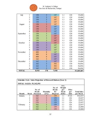 St. Anthony’s College 
San Jose de Buenavista, Antique 
July 1 150 3 147 1.1 120 19,404 
2 150 3 147 1.1 120 19,404 
3 150 3 147 1.1 120 19,404 
4 150 3 147 1.1 120 19,404 
August 1 150 3 147 1.1 120 19,404 
2 150 3 147 1.1 120 19,404 
3 150 3 147 1.1 120 19,404 
4 150 3 147 1.1 120 19,404 
September 1 150 3 147 1.1 120 19,404 
2 150 3 147 1.1 120 19,404 
3 150 3 147 1.1 120 19,404 
4 150 3 147 1.1 120 19,404 
October 1 150 3 147 1.1 120 19,404 
2 150 3 147 1.1 120 19,404 
3 150 3 147 1.1 120 19,404 
4 150 3 147 1.1 120 19,404 
November 1 400 8 147 1.1 120 19,404 
2 400 8 147 1.1 120 19,404 
3 400 8 147 1.1 120 19,404 
4 162 3 147 1.1 120 19,404 
December 1 162 3 147 1.1 120 19,404 
2 162 3 392 1.1 130 56,056 
3 162 3 392 1.1 130 56,056 
4 162 3 392 1.1 130 56,056 
TOTAL 8,910 178 7,938 P1,085,007 
Schedule 2A.b– Sales Projection of Dressed Chicken (Year 2) 
57 
TOTAL SALES: P1,342,593 
Month Week 
No. of 
Heads 
Procured 
Mortality 
(2%) 
No. of 
Heads 
for 
Disposal 
Ave. 
Weight 
per 
Head 
(Kilo) 
Price 
per 
Kilo 
Total Sales 
per Week 
January 1 162 3 159 1.1 P126 P22,037 
2 162 3 159 1.1 126 22,037 
3 162 3 159 1.1 126 22,037 
4 270 5 159 1.1 126 22,037 
February 1 162 3 159 1.1 126 22,037 
2 162 3 159 1.1 126 22,004 
3 162 3 159 1.1 126 22,004 
 