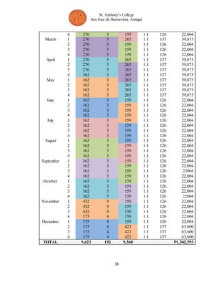St. Anthony’s College 
San Jose de Buenavista, Antique 
4 270 5 159 1.1 126 22,004 
March 1 270 5 265 1.1 137 39,875 
2 270 5 159 1.1 126 22,004 
3 270 5 159 1.1 126 22,004 
4 270 5 159 1.1 126 22,004 
April 1 270 5 265 1.1 137 39,875 
2 270 5 265 1.1 137 39,875 
3 270 5 265 1.1 137 39,875 
4 162 3 265 1.1 137 39,875 
May 1 162 3 265 1.1 137 39,875 
2 162 3 265 1.1 137 39,875 
3 162 3 265 1.1 137 39,875 
4 162 3 265 1.1 137 39,875 
June 1 162 3 159 1.1 126 22,004 
2 162 3 159 1.1 126 22,004 
3 162 3 159 1.1 126 22,004 
4 162 3 159 1.1 126 22,004 
July 1 162 3 159 1.1 126 22,004 
2 162 3 159 1.1 126 22,004 
3 162 3 159 1.1 126 22,004 
4 162 3 159 1.1 126 22,004 
August 1 162 3 159 1.1 126 22,004 
2 162 3 159 1.1 126 22,004 
3 162 3 159 1.1 126 22,004 
4 162 3 159 1.1 126 22,004 
September 1 162 3 159 1.1 126 22,004 
2 162 3 159 1.1 126 22,004 
3 162 3 159 1.1 126 22004 
4 162 3 159 1.1 126 22,004 
October 1 162 3 159 1.1 126 22,004 
2 162 3 159 1.1 126 22,004 
3 162 3 159 1.1 126 22,004 
4 162 3 159 1.1 126 22004 
November 1 432 9 159 1.1 126 22,004 
2 432 9 159 1.1 126 22,004 
3 432 9 159 1.1 126 22,004 
4 175 4 159 1.1 126 22,004 
December 1 175 4 159 1.1 126 22,004 
2 175 4 423 1.1 137 63,800 
3 175 4 423 1.1 137 63,800 
4 175 4 423 1.1 137 63,800 
TOTAL 9,623 192 9,368 P1,342,593 
58 
 