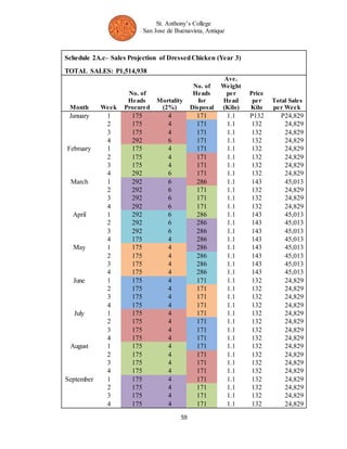 St. Anthony’s College 
San Jose de Buenavista, Antique 
Schedule 2A.c– Sales Projection of Dressed Chicken (Year 3) 
59 
TOTAL SALES: P1,514,938 
Month Week 
No. of 
Heads 
Procured 
Mortality 
(2%) 
No. of 
Heads 
for 
Disposal 
Ave. 
Weight 
per 
Head 
(Kilo) 
Price 
per 
Kilo 
Total Sales 
per Week 
January 1 175 4 171 1.1 P132 P24,829 
2 175 4 171 1.1 132 24,829 
3 175 4 171 1.1 132 24,829 
4 292 6 171 1.1 132 24,829 
February 1 175 4 171 1.1 132 24,829 
2 175 4 171 1.1 132 24,829 
3 175 4 171 1.1 132 24,829 
4 292 6 171 1.1 132 24,829 
March 1 292 6 286 1.1 143 45,013 
2 292 6 171 1.1 132 24,829 
3 292 6 171 1.1 132 24,829 
4 292 6 171 1.1 132 24,829 
April 1 292 6 286 1.1 143 45,013 
2 292 6 286 1.1 143 45,013 
3 292 6 286 1.1 143 45,013 
4 175 4 286 1.1 143 45,013 
May 1 175 4 286 1.1 143 45,013 
2 175 4 286 1.1 143 45,013 
3 175 4 286 1.1 143 45,013 
4 175 4 286 1.1 143 45,013 
June 1 175 4 171 1.1 132 24,829 
2 175 4 171 1.1 132 24,829 
3 175 4 171 1.1 132 24,829 
4 175 4 171 1.1 132 24,829 
July 1 175 4 171 1.1 132 24,829 
2 175 4 171 1.1 132 24,829 
3 175 4 171 1.1 132 24,829 
4 175 4 171 1.1 132 24,829 
August 1 175 4 171 1.1 132 24,829 
2 175 4 171 1.1 132 24,829 
3 175 4 171 1.1 132 24,829 
4 175 4 171 1.1 132 24,829 
September 1 175 4 171 1.1 132 24,829 
2 175 4 171 1.1 132 24,829 
3 175 4 171 1.1 132 24,829 
4 175 4 171 1.1 132 24,829 
 