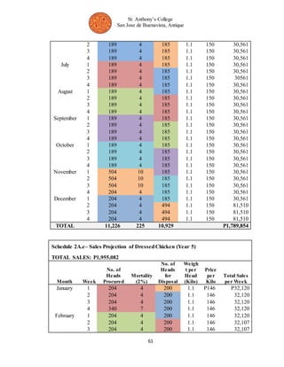 St. Anthony’s College 
San Jose de Buenavista, Antique 
2 189 4 185 1.1 150 30,561 
3 189 4 185 1.1 150 30,561 
4 189 4 185 1.1 150 30,561 
July 1 189 4 185 1.1 150 30,561 
2 189 4 185 1.1 150 30,561 
3 189 4 185 1.1 150 30561 
4 189 4 185 1.1 150 30,561 
August 1 189 4 185 1.1 150 30,561 
2 189 4 185 1.1 150 30,561 
3 189 4 185 1.1 150 30,561 
4 189 4 185 1.1 150 30,561 
September 1 189 4 185 1.1 150 30,561 
2 189 4 185 1.1 150 30,561 
3 189 4 185 1.1 150 30,561 
4 189 4 185 1.1 150 30,561 
October 1 189 4 185 1.1 150 30,561 
2 189 4 185 1.1 150 30,561 
3 189 4 185 1.1 150 30,561 
4 189 4 185 1.1 150 30,561 
November 1 504 10 185 1.1 150 30,561 
2 504 10 185 1.1 150 30,561 
3 504 10 185 1.1 150 30,561 
4 204 4 185 1.1 150 30,561 
December 1 204 4 185 1.1 150 30,561 
2 204 4 494 1.1 150 81,510 
3 204 4 494 1.1 150 81,510 
4 204 4 494 1.1 150 81,510 
TOTAL 11,226 225 10,929 P1,789,854 
Schedule 2A.e– Sales Projection of Dressed Chicken (Year 5) 
61 
TOTAL SALES: P1,955,082 
Month Week 
No. of 
Heads 
Procured 
Mortality 
(2%) 
No. of 
Heads 
for 
Disposal 
Weigh 
t per 
Head 
(Kilo) 
Price 
per 
Kilo 
Total Sales 
per Week 
January 1 204 4 200 1.1 P146 P32,120 
2 204 4 200 1.1 146 32,120 
3 204 4 200 1.1 146 32,120 
4 340 7 200 1.1 146 32,120 
February 1 204 4 200 1.1 146 32,120 
2 204 4 200 1.1 146 32,107 
3 204 4 200 1.1 146 32,107 
 