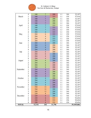 St. Anthony’s College 
San Jose de Buenavista, Antique 
4 340 7 200 1.1 146 32,107 
March 1 340 7 333 1.1 158 57,910 
2 340 7 200 1.1 146 32,107 
3 340 7 200 1.1 146 32,107 
4 340 7 200 1.1 146 32,107 
April 1 340 7 333 1.1 158 57,910 
2 340 7 333 1.1 158 57,910 
3 340 7 333 1.1 158 57,910 
4 204 4 333 1.1 158 57,910 
May 1 204 4 333 1.1 158 57,910 
2 204 4 333 1.1 158 57,910 
3 204 4 333 1.1 158 57,910 
4 204 4 333 1.1 158 57,910 
June 1 204 4 200 1.1 146 32,107 
2 204 4 200 1.1 146 32,107 
3 204 4 200 1.1 146 32,107 
4 204 4 200 1.1 146 32,107 
July 1 204 4 200 1.1 146 32,107 
2 204 4 200 1.1 146 32,107 
3 204 4 200 1.1 146 32,107 
4 204 4 200 1.1 146 32,107 
August 1 204 4 200 1.1 146 32,107 
2 204 4 200 1.1 146 32,107 
3 204 4 200 1.1 146 32,107 
4 204 4 200 1.1 146 32,107 
September 1 204 4 200 1.1 146 32,107 
2 204 4 200 1.1 146 32,107 
3 204 4 200 1.1 146 32,107 
4 204 4 200 1.1 146 32,107 
October 1 204 4 200 1.1 146 32,107 
2 204 4 200 1.1 146 32,107 
3 204 4 200 1.1 146 32,107 
4 204 4 200 1.1 146 32,107 
November 1 544 11 200 1.1 146 32,107 
2 544 11 200 1.1 146 32,107 
3 544 11 200 1.1 146 32,107 
4 220 4 200 1.1 146 32,107 
December 1 220 4 200 1.1 146 32,107 
2 220 4 533 1.1 158 92,656 
3 220 4 533 1.1 158 92,656 
4 220 4 533 1.1 158 92,656 
TOTAL 12,116 242 11,796 P1,955,082 
62 
 