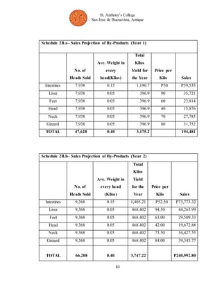 St. Anthony’s College 
San Jose de Buenavista, Antique 
Schedule 2B.a– Sales Projection of By-Products (Year 1) 
No. of 
Heads Sold 
Ave. Weight in 
every 
head(Kilos) 
Total 
Kilos 
Yield for 
the Year 
Intestines 7,938 0.15 1,190.7 P50 P59,535 
Liver 7,938 0.05 396.9 90 35,721 
Feet 7,938 0.05 396.9 60 23,814 
Head 7,938 0.05 396.9 40 15,876 
Neck 7,938 0.05 396.9 70 27,783 
Gizzard 7,938 0.05 396.9 80 31,752 
TOTAL 47,628 0.40 3,175.2 194,481 
Schedule 2B.b– Sales Projection of By-Products (Year 2) 
63 
No. of 
Heads Sold 
Ave. Weight in 
every head 
(Kilos) 
Total 
Kilos 
Yield 
for the 
Year 
Price per 
Kilo Sales 
Price per 
Kilo Sales 
Intestines 9,368 0.15 1,405.21 P52.50 P73,773.32 
Liver 9,368 0.05 468.402 94.50 44,263.99 
Feet 9,368 0.05 468.402 63.00 29,509.33 
Head 9,368 0.05 468.402 42.00 19,672.88 
Neck 9,368 0.05 468.402 73.50 34,427.55 
Gizzard 9,368 0.05 468.402 84.00 39,345.77 
TOTAL 66,208 0.40 
3,747.22 
P240,992.80 
 