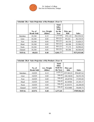 St. Anthony’s College 
San Jose de Buenavista, Antique 
Schedule 2B.c– Sales Projection of By-Products (Year 3) 
64 
No. of 
Heads Sold 
Ave. Weight 
(Kilos) 
Total 
Kilos 
Yield 
for the 
Year 
Price per 
Kilo Sales 
Intestines 10,104 0.15 1,515.66 P55.125 P83,550.92 
Liver 10,104 0.05 505.221 99.225 50,130.55 
Feet 10,104 0.05 505.221 66.150 33,420.37 
Head 10,104 0.05 505.221 44.100 22,280.25 
Neck 10,104 0.05 505.221 77.175 38,990.43 
Gizzard 10,104 0.05 505.221 88.200 44,560.49 
TOTAL 60,624 0.40 4,041.77 P272,933.00 
Schedule 2B.d– Sales Projection of By-Products (Year 4) 
No. of 
Heads Sold 
Ave. Weight 
(Kilos) 
Total 
Kilos 
Yield for 
the Year 
Price per 
Kilo Sales 
Intestines 10,929 0.15 1,639.35 P57.88125 P94,887.63 
Liver 10,929 0.05 546.45 104.18630 56,932.58 
Feet 10,929 0.05 546.45 69.45750 37,955.05 
Head 10,929 0.05 546.45 46.30500 25,303.37 
Neck 10,929 0.05 546.45 81.03375 44,280.89 
Gizzard 10,929 0.05 546.45 92.61000 50,606.73 
TOTAL 65,574 0.40 4,371.60 P309,966.20 
 