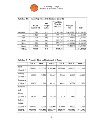 St. Anthony’s College 
San Jose de Buenavista, Antique 
Schedule 2B.e– Sales Projection of By-Products (Year 5) 
65 
No. of 
Heads Sold 
Ave. 
Weight 
(Kilos) 
Total Kilos 
Yield for 
the Year Price per 
Kilo Sales 
Intestines 11,796 0.15 
1,769.350 P 60.77531 
P107,532.90 
Liver 11,796 0.05 589.784 109.3956 64,519.75 
Feet 11,796 0.05 589.784 72.93038 43,013.17 
Head 11,796 0.05 589.784 48.62025 28,675.45 
Neck 11,796 0.05 589.784 85.08544 50,182.03 
Gizzard 11,796 0.05 589.784 97.24050 57,350.89 
TOTAL 70,776 0.40 4,718.27 351,274.20 
Schedule 3 – Property, Plant and Equipment (5 Years) 
Year 0 Year 1 Year 2 Year 3 Year 4 Year 5 
Land 
(Exhibit 5) 
250,000 P275,000 P300,000 P325,000 P350,000 P375,000 
Building 
(Exhibit 6) 
80,809 72,728 64,647 56,566 48,485 40,405 
Equipment 
(Exhibit 7) 83,870 72,210 60,551 48,891 37,231 25,571 
Furniture 
and 
Fixture 
(Exhibit 8) 19,299 15,439 11,579 7,720 3,860 0 
Delivery 
Vehicle 
(Exhibit 9) 150,000 135,000 120,000 105,000 90,000 75,000 
TOTAL P583,978 P570,378 P556,777 P543,177 P529,576 P515,976 
 