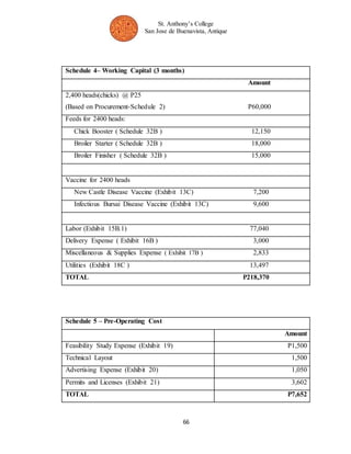 St. Anthony’s College 
San Jose de Buenavista, Antique 
Schedule 4– Working Capital (3 months) 
66 
Amount 
2,400 heads(chicks) @ P25 
(Based on Procurement-Schedule 2) P60,000 
Feeds for 2400 heads: 
Chick Booster ( Schedule 32B ) 12,150 
Broiler Starter ( Schedule 32B ) 18,000 
Broiler Finisher ( Schedule 32B ) 15,000 
Vaccine for 2400 heads 
New Castle Disease Vaccine (Exhibit 13C) 7,200 
Infectious Bursai Disease Vaccine (Exhibit 13C) 9,600 
Labor (Exhibit 15B.1) 77,040 
Delivery Expense ( Exhibit 16B ) 3,000 
Miscellaneous & Supplies Expense ( Exhibit 17B ) 2,833 
Utilities (Exhibit 18C ) 13,497 
TOTAL P218,370 
Schedule 5 – Pre-Operating Cost 
Amount 
Feasibility Study Expense (Exhibit 19) P1,500 
Technical Layout 1,500 
Advertising Expense (Exhibit 20) 1,050 
Permits and Licenses (Exhibit 21) 3,602 
TOTAL P7,652 
 
