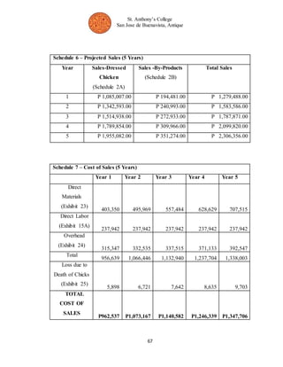 St. Anthony’s College 
San Jose de Buenavista, Antique 
Sales -By-Products 
(Schedule 2B) 
1 P 1,085,007.00 P 194,481.00 P 1,279,488.00 
2 P 1,342,593.00 P 240,993.00 P 1,583,586.00 
3 P 1,514,938.00 P 272,933.00 P 1,787,871.00 
4 P 1,789,854.00 P 309,966.00 P 2,099,820.00 
5 P 1,955,082.00 P 351,274.00 P 2,306,356.00 
67 
Schedule 6 – Projected Sales (5 Years) 
Year Sales-Dressed 
Chicken 
(Schedule 2A) 
Schedule 7 – Cost of Sales (5 Years) 
Total Sales 
Year 1 Year 2 Year 3 Year 4 Year 5 
Direct 
Materials 
(Exhibit 23) 
403,350 495,969 557,484 628,629 707,515 
Direct Labor 
(Exhibit 15A) 
237,942 237,942 237,942 237,942 237,942 
Overhead 
(Exhibit 24) 
315,347 332,535 337,515 371,133 392,547 
Total 
956,639 1,066,446 1,132,940 1,237,704 1,338,003 
Loss due to 
Death of Chicks 
(Exhibit 25) 
5,898 6,721 7,642 8,635 9,703 
TOTAL 
COST OF 
SALES 
P962,537 P1,073,167 P1,140,582 P1,246,339 P1,347,706 
 