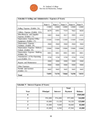 St. Anthony’s College 
San Jose de Buenavista, Antique 
Schedule 8 -Selling and Administrative Expenses (5 Years) 
Year 1 Year 2 Year 3 Year 4 Year 5 
68 
Selling Expense (Exhibit 26) 
11000 12000 12000 12000 12000 
Utilities Expense (Exhibit 18A) 
6679 6991 7319 7662 8020 
Miscellaneous and Supplies 
Expense (Exhibit 17) 
3483 3646 3817 3995 4182 
Depreciation Expense-Office 
Equipment (Exhibit 27) 
11660 11660 11660 11660 11660 
Depreciation Expense – 
Furniture (Exhibit 28) 
3860 3860 3860 3860 3860 
Depreciation Expense- Delivery 
Vehicle (Exhibit 29) 
15000 15000 15000 15000 15000 
Depreciation Expense- Building 
(Exhibit 30) 
8081 8081 8081 8081 8081 
Amortization of Pre-Operating 
cost (Exhibit 31) 
1530 1530 1530 1530 1530 
Repairs and Maintenance 
2000 2000 2000 2000 2000 
Other Expenses 
5000 5000 5000 5000 5000 
Permits and Licenses 
(Exhibit 21) 
3602 3602 3602 3602 3602 
Total 
71895 73370 73868 74390 74935 
, 
Schedule 9 – Interest Expense (5 Years) 
Year Principal Interest 
Total 
Payment Balance 
0 P205,000 
1 P41,000 P16,400 P57,400 164,000 
2 41,000 13,120 54,120 123,000 
3 41,000 9,840 50,840 82,000 
4 41,000 6,560 47,560 41,000 
 