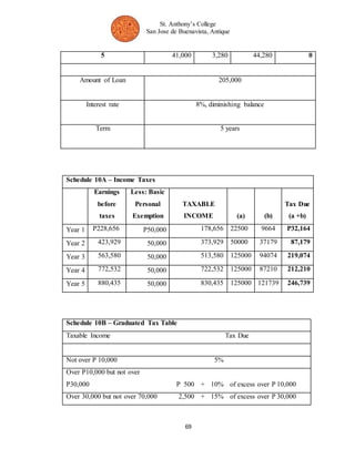 St. Anthony’s College 
San Jose de Buenavista, Antique 
5 41,000 3,280 44,280 0 
Amount of Loan 205,000 
Interest rate 8%, diminishing balance 
Term 5 years 
69 
Schedule 10A – Income Taxes 
Earnings 
before 
taxes 
Less: Basic 
Personal 
Exemption 
TAXABLE 
INCOME (a) (b) 
Tax Due 
(a +b) 
Year 1 P228,656 P50,000 178,656 22500 9664 P32,164 
Year 2 423,929 50,000 373,929 50000 37179 87,179 
Year 3 563,580 50,000 513,580 125000 94074 219,074 
Year 4 772,532 50,000 722,532 125000 87210 212,210 
Year 5 880,435 50,000 830,435 125000 121739 246,739 
Schedule 10B – Graduated Tax Table 
Taxable Income Tax Due 
Not over P 10,000 5% 
Over P10,000 but not over 
P30,000 P 500 + 10% of excess over P 10,000 
Over 30,000 but not over 70,000 2,500 + 15% of excess over P 30,000 
 