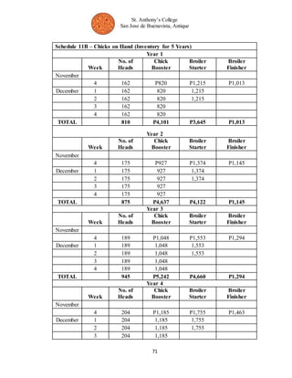 St. Anthony’s College 
San Jose de Buenavista, Antique 
Schedule 11B – Chicks on Hand (Inventory for 5 Years) 
Year 1 
71 
Week 
No. of 
Heads 
Chick 
Booster 
Broiler 
Starter 
Broiler 
Finisher 
November 
4 162 P820 P1,215 P1,013 
December 1 162 820 1,215 
2 162 820 1,215 
3 162 820 
4 162 820 
TOTAL 810 P4,101 P3,645 P1,013 
Year 2 
Week 
No. of 
Heads 
Chick 
Booster 
Broiler 
Starter 
Broiler 
Finisher 
November 
4 175 P927 P1,374 P1,145 
December 1 175 927 1,374 
2 175 927 1,374 
3 175 927 
4 175 927 
TOTAL 875 P4,637 P4,122 P1,145 
Year 3 
Week 
No. of 
Heads 
Chick 
Booster 
Broiler 
Starter 
Broiler 
Finisher 
November 
4 189 P1,048 P1,553 P1,294 
December 1 189 1,048 1,553 
2 189 1,048 1,553 
3 189 1,048 
4 189 1,048 
TOTAL 945 P5,242 P4,660 P1,294 
Year 4 
Week 
No. of 
Heads 
Chick 
Booster 
Broiler 
Starter 
Broiler 
Finisher 
November 
4 204 P1,185 P1,755 P1,463 
December 1 204 1,185 1,755 
2 204 1,185 1,755 
3 204 1,185 
 