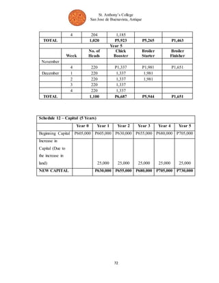 St. Anthony’s College 
San Jose de Buenavista, Antique 
4 204 1,185 
TOTAL 1,020 P5,923 P5,265 P1,463 
Year 5 
72 
Week 
No. of 
Heads 
Chick 
Booster 
Broiler 
Starter 
Broiler 
Finisher 
November 
4 220 P1,337 P1,981 P1,651 
December 1 220 1,337 1,981 
2 220 1,337 1,981 
3 220 1,337 
4 220 1,337 
TOTAL 1,100 P6,687 P5,944 P1,651 
Schedule 12 – Capital (5 Years) 
Year 0 Year 1 Year 2 Year 3 Year 4 Year 5 
Beginning Capital P605,000 P605,000 P630,000 P655,000 P680,000 P705,000 
Increase in 
Capital (Due to 
the increase in 
land) 25,000 25,000 25,000 25,000 25,000 
NEW CAPITAL P630,000 P655,000 P680,000 P705,000 P730,000 
 