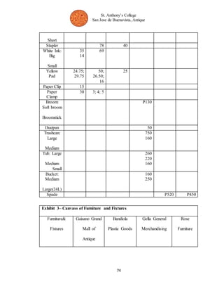 St. Anthony’s College 
San Jose de Buenavista, Antique 
Short 
Stapler 78 40 
White Ink: 
74 
Big 
Small 
35 
14 
69 
Yellow 
Pad 
24.75; 
29.75 
50; 
26.50; 
16 
25 
Paper Clip 15 
Paper 
Clamp 
30 3; 4; 5 
Broom: 
Soft broom 
Broomstick 
P130 
Dustpan 50 
Trashcan: 
Large 
Medium 
750 
160 
Tub: Large 
Medium 
Small 
260 
220 
160 
Bucket: 
Medium 
Large(24L) 
160 
250 
Spade P520 P450 
Exhibit 3– Canvass of Furniture and Fixtures 
Furniture& 
Fixtures 
Gaisano Grand 
Mall of 
Antique 
Bandiola 
Plastic Goods 
Gella General 
Merchandising 
Rose 
Furniture 
 
