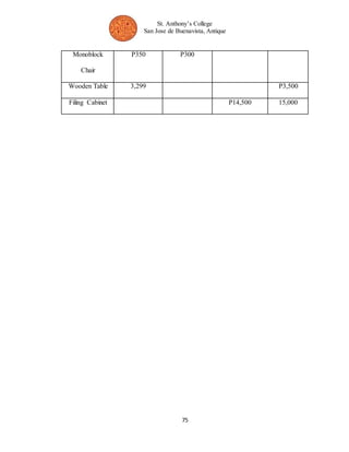 St. Anthony’s College 
San Jose de Buenavista, Antique 
75 
Monoblock 
Chair 
P350 P300 
Wooden Table 3,299 P3,500 
Filing Cabinet P14,500 15,000 
 