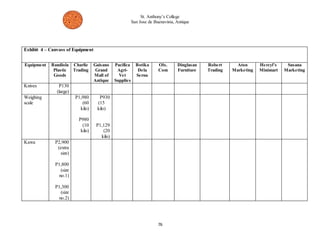 St. Anthony’s College 
San Jose de Buenavista, Antique 
76 
Exhibit 4 – Canvass of Equipment 
Equipment Bandiola 
Plastic 
Goods 
Charlie 
Trading 
Gaisano 
Grand 
Mall of 
Antique 
Pacifica 
Agri- 
Vet 
Supplies 
Botika 
Dela 
Serna 
Olx. 
Com 
Dinglasan 
Furniture 
Robert 
Trading 
Aton 
Marketing 
He rcyl’s 
Minimart 
Susana 
Marketing 
Knives P130 
(large) 
Weighing 
scale 
P1,980 
(60 
kilo) 
P980 
(10 
kilo) 
P930 
(15 
kilo) 
P1,129 
(20 
kilo) 
Kawa P2,900 
(extra 
size) 
P1,800 
(size 
no.1) 
P1,300 
(size 
no.2) 
 