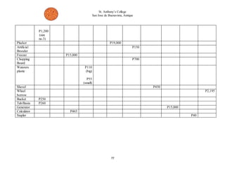 St. Anthony’s College 
San Jose de Buenavista, Antique 
77 
P1,200 
(size 
no.3) 
Plucker P19,000 
Artificial 
Brooder 
P150 
Freezer P15,000 
Chopping 
Board 
P700 
Waterers 
plastic 
P110 
(big) 
P55 
(small) 
Shovel P450 
Wheel 
borrow 
P2,195 
Bucket P250 
Tub/Basin P260 
Generator P15,000 
Calculator P465 
Stapler P40 
 