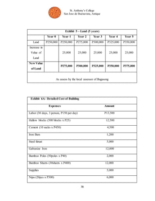 St. Anthony’s College 
San Jose de Buenavista, Antique 
Exhibit 5 – Land (5 years) 
Year 0 Year 1 Year 2 Year 3 Year 4 Year 5 
Land P250,000 P250,000 P275,000 P300,000 P325,000 P350,000 
78 
Increase in 
Value of 
Land 
25,000 25,000 25,000 25,000 25,000 
New Value 
of Land 
P275,000 P300,000 P325,000 P350,000 P375,000 
As assess by the local assessor of Bugasong 
Exhibit 6A– Detailed Cost of Building 
Expenses Amount 
Labor (30 days, 3 person, P150 per day) P13,500 
Hallow blocks (500 blocks x P25) 12,500 
Cement (10 sacks x P450) 4,500 
Iron Bars 1,200 
Steel thrust 5,000 
Galvanize Iron 12,000 
Bamboo Poles (50poles x P40) 2,000 
Bamboo Sheets (30sheets x P400) 12,000 
Supplies 5,000 
Nipa (20pcs x P300) 6,000 
 