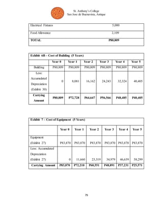 St. Anthony’s College 
San Jose de Buenavista, Antique 
Electrical Fixtures 5,000 
Food Allowance 2,109 
TOTAL P80,809 
79 
Exhibit 6B – Cost of Building (5 Years) 
Year 0 Year 1 Year 2 Year 3 Year 4 Year 5 
Building P80,809 P80,809 P80,809 P80,809 P80,809 P80,809 
Less: 
Accumulated 
Depreciation 
(Exhibit 30) 
0 8,081 16,162 24,243 32,324 40,405 
Carrying 
Amount 
P80,809 P72,728 P64,647 P56,566 P48,485 P40,405 
Exhibit 7 – Cost of Equipment (5 Years) 
Year 0 Year 1 Year 2 Year 3 Year 4 Year 5 
Equipment 
(Exhibit 27) P83,870 P83,870 P83,870 P83,870 P83,870 P83,870 
Less: Accumulated 
Depreciation 
(Exhibit 27) 0 11,660 23,319 34,979 46,639 58,299 
Carrying Amount P83,870 P72,210 P60,551 P48,891 P37,231 P25,571 
 