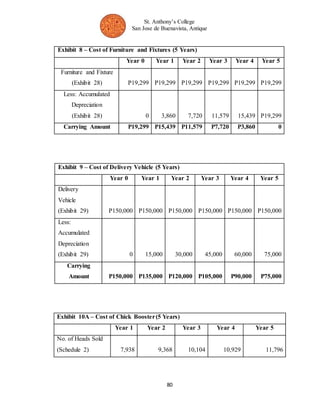 St. Anthony’s College 
San Jose de Buenavista, Antique 
Exhibit 8 – Cost of Furniture and Fixtures (5 Years) 
Year 0 Year 1 Year 2 Year 3 Year 4 Year 5 
80 
Furniture and Fixture 
(Exhibit 28) P19,299 P19,299 P19,299 P19,299 P19,299 P19,299 
Less: Accumulated 
Depreciation 
(Exhibit 28) 0 3,860 7,720 11,579 15,439 P19,299 
Carrying Amount P19,299 P15,439 P11,579 P7,720 P3,860 0 
Exhibit 9 – Cost of Delivery Vehicle (5 Years) 
Year 0 Year 1 Year 2 Year 3 Year 4 Year 5 
Delivery 
Vehicle 
(Exhibit 29) P150,000 P150,000 P150,000 P150,000 P150,000 P150,000 
Less: 
Accumulated 
Depreciation 
(Exhibit 29) 0 15,000 30,000 45,000 60,000 75,000 
Carrying 
Amount P150,000 P135,000 P120,000 P105,000 P90,000 P75,000 
Exhibit 10A – Cost of Chick Booster (5 Years) 
Year 1 Year 2 Year 3 Year 4 Year 5 
No. of Heads Sold 
(Schedule 2) 7,938 9,368 10,104 10,929 11,796 
 