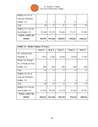 St. Anthony’s College 
San Jose de Buenavista, Antique 
Multiply by: No of 
Sacks per 800 heads 
(Exhibit 32) 4 4 4 4 4 
Total 40 47 51 55 59 
Multiply by: Cost per 
Sack (Exhibit 32) P1,500 P1,570 P1,644 P1,721 P1,801 
TOTAL COST OF 
FEEDS P59,535 P73,548 P83,039 P94,023 P106,231 
83 
Exhibit 12 – Broiler Finisher (5 Years) 
Year 1 Year 2 Year 3 Year 4 Year 5 
No. of Heads Sold 
(Schedule 2) 7,938 9,368 10,104 10,929 11,796 
Divided by Average 
No. of Heads per Sack 
(Exhibit 32) 800 800 800 800 800 
Total 10 12 13 14 15 
Multiply by: No of 
Sacks per 800 heads 
(Exhibit 32) 4 4 4 4 4 
Total 40 47 51 55 59 
Multiply by: Cost per 
Sack (Exhibit 32) P1,250 P1,309 P1,370 P1,434 P1,501 
TOTAL COST OF 
FEEDS P49,613 P61,290 P69,199 P78,352 P88,526 
 
