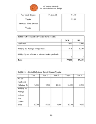 St. Anthony’s College 
San Jose de Buenavista, Antique 
85 
New Castle Disease 
Vaccine 
Infectious Bursai Disease 
Vaccine 
17 days old P 1.50 
P 2.00 
Exhibit 13C -Schedule of Vaccine for 3 Months 
NCD IBD 
Heads sold 2,400 2,400 
Multiply by: Average cost per head P1.5 P2.00 
Multipy by: no. of times to take vaccination per heads 
2 2 
Total P7,200 P9,600 
Exhibit 14 – Cost of Infectious Bursai Disease Vaccine 
Year 1 Year 2 Year 3 Year 4 Year 5 
No. of 
Heads sold 
(Schedule 2) 7,938 9,368 10,104 10,929 11,796 
Multiply by: 
Average 
cost per 
head 
(Exhibit 
13B) P2.00 P2.00 P2.00 P2.00 P2.00 
 