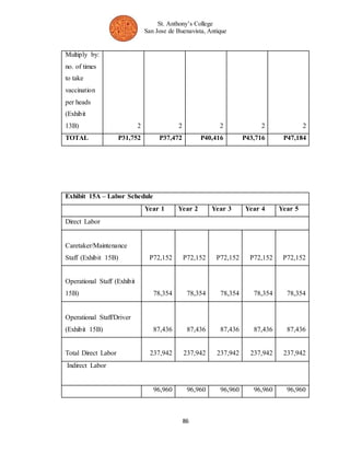 St. Anthony’s College 
San Jose de Buenavista, Antique 
Multiply by: 
no. of times 
to take 
vaccination 
per heads 
(Exhibit 
13B) 2 2 2 2 2 
TOTAL P31,752 P37,472 P40,416 P43,716 P47,184 
86 
Exhibit 15A – Labor Schedule 
Year 1 Year 2 Year 3 Year 4 Year 5 
Direct Labor 
Caretaker/Maintenance 
Staff (Exhibit 15B) P72,152 P72,152 P72,152 P72,152 P72,152 
Operational Staff (Exhibit 
15B) 78,354 78,354 78,354 78,354 78,354 
Operational Staff/Driver 
(Exhibit 15B) 87,436 87,436 87,436 87,436 87,436 
Total Direct Labor 237,942 237,942 237,942 237,942 237,942 
Indirect Labor 
96,960 96,960 96,960 96,960 96,960 
 