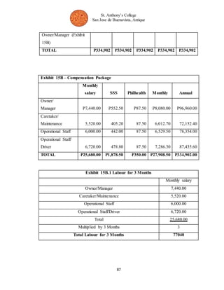 St. Anthony’s College 
San Jose de Buenavista, Antique 
Owner/Manager (Exhibit 
15B) 
TOTAL P334,902 P334,902 P334,902 P334,902 P334,902 
87 
Exhibit 15B – Compensation Package 
Monthly 
salary SSS Philhealth Monthly Annual 
Owner/ 
Manager P7,440.00 P552.50 P87.50 P8,080.00 P96,960.00 
Caretaker/ 
Maintenance 5,520.00 405.20 87.50 6,012.70 72,152.40 
Operational Staff 6,000.00 442.00 87.50 6,529.50 78,354.00 
Operational Staff/ 
Driver 6,720.00 478.80 87.50 7,286.30 87,435.60 
TOTAL P25,680.00 P1,878.50 P350.00 P27,908.50 P334,902.00 
Exhibit 15B.1 Labour for 3 Months 
Monthly salary 
Owner/Manager 7,440.00 
Caretaker/Maintenance 5,520.00 
Operational Staff 6,000.00 
Operational Staff/Driver 6,720.00 
Total 25,680.00 
Multiplied by 3 Months 3 
Total Labour for 3 Months 77040 
 