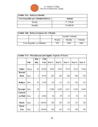 St. Anthony’s College 
San Jose de Buenavista, Antique 
Exhibit 16A – Delivery Schedule 
Cost of gasoline per scheduled delivery Amount 
Weekly P 250.00 
Monthly P1,000.00 
Exhibit 16B – Delivery Expense for 3 Months 
88 
Gasoline Schedule 
Weekly Monthly 3 Months 
Cost of gasoline as scheduled: 250 1000 3000 
Exhibit 17A – Miscellaneous and Supplies Expense (5 Years) 
Unit 
Qua 
ntity 
Unit 
Cost Year 1 Year 2 Year 3 Year 4 Year 5 
Folder Pieces 20 P5.00 
P100 
P105 
P110 
P115 
P120 
Record 
Book Item 5 85.00 
425 
445 
466 
488 
510 
Ballpen Item 10 11.00 
110 
115 
121 
126 
132 
Receipts Item 50 
2,200 
2,303 
2,411 
2,524 
2,642 
Correcti 
on Fluid Item 2 14.00 
28 
29 
31 
32 
34 
Plastic Item 1 100.00 
100 
105 
110 
115 
120 
Waste 
Can Item 1 160.00 
160 
167 
175 
184 
192 
 
