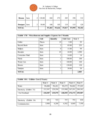 St. Anthony’s College 
San Jose de Buenavista, Antique 
Broom Item 2 130.00 
260 
272 
285 
298 
312 
Dustpan Item 2 50.00 
100 
105 
110 
115 
120 
TOTAL P3,483 P3,646 P3,817 P3,995 P4,182 
Exhibit 17B – Miscellaneous and Supplies Expense for 3 Months 
Unit Quantity Unit Cost Year 1 
Folder Pieces 19 5.00 95 
Record Book Item 3 85.00 255 
Ballpen Item 9 11.00 99 
Receipts Item 45 44.00 1,980 
Correction Fluid Item 1 14.00 14 
Plastic Item 1 100.00 100 
Waste Can Item 1 160.00 160 
Broom Item 1 130.00 130 
Dustpan Item 1 50.00 50 
TOTAL 2,883 
89 
Exhibit 18A – Utilities Cost (5 Years) 
Year 1 Year 2 Year 3 Year 4 Year 5 
Water P6,000 P6,281 P6,575 P6,882 P7,205 
Electricity (Exhibit 33) 212,387 229,294 233,980 267,291 288,382 
For Overhead 218,387 235,575 240,555 274,173 295,587 
Electricity (Exhibit 34) 691 723 757 793 830 
Communication 5,988 6,268 6,562 6,869 7,190 
 