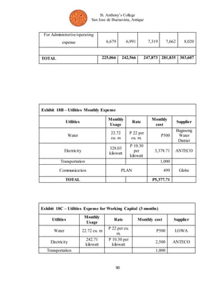 St. Anthony’s College 
San Jose de Buenavista, Antique 
90 
For Administrative/operating 
expense 6,679 6,991 7,319 7,662 8,020 
TOTAL 225,066 242,566 247,873 281,835 303,607 
Exhibit 18B – Utilities Monthly Expense 
Utilities 
Monthly 
Usage 
Rate 
Monthly 
cost 
Supplier 
Water 
22.72 
cu. m 
P 22 per 
cu. m. 
P500 
Bugasong 
Water 
District 
Electricity 
328.03 
kilowatt 
P 10.30 
per 
kilowatt 
3,378.71 ANTECO 
Transportation 1,000 
Communication PLAN 499 Globe 
TOTAL P5,377.71 
Exhibit 18C – Utilities Expense for Working Capital (3 months) 
Utilities 
Monthly 
Usage 
Rate Monthly cost Supplier 
Water 22.72 cu. m 
P 22 per cu. 
m. 
P500 LOWA 
Electricity 
242.71 
kilowatt 
P 10.30 per 
kilowatt 
2,500 ANTECO 
Transportation 1,000 
 