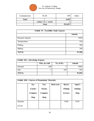St. Anthony’s College 
San Jose de Buenavista, Antique 
Communication PLAN 499 Globe 
Total 4,499 
multiply by 3 months 3 
Total P13,497 
Exhibit 19 – Feasibility Study Expense 
91 
Amount 
Research Expense P450 
Transportation 550 
Printing 200 
Binding 300 
TOTAL P1,500 
Exhibit 20A– Advertising Expense 
Price per unit No. of Pcs. Amount 
Streamer 200 3 P600 
Flier 1 450 450 
TOTAL P1,050 
Exhibit 20B – Canvass of Promotional Materials 
Eye 
Catcher 
Computer 
Shop 
Tres 
Marias 
Computer 
Shop 
Barte.com Boytex 
Printing 
Services 
Angel’s 
Printing 
Shop 
Streamer 
(2x1m) 
P200 P220 
 