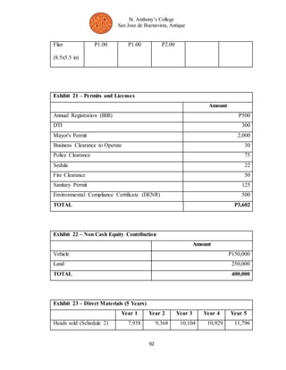 St. Anthony’s College 
San Jose de Buenavista, Antique 
92 
Flier 
(8.5x5.5 in) 
P1.00 P1.00 P2.00 
Exhibit 21 – Permits and Licenses 
Amount 
Annual Registration (BIR) P500 
DTI 300 
Mayor's Permit 2,000 
Business Clearance to Operate 30 
Police Clearance 75 
Sedula 22 
Fire Clearance 50 
Sanitary Permit 125 
Environmental Compliance Certificate (DENR) 500 
TOTAL P3,602 
Exhibit 22 – Non Cash Equity Contribution 
Amount 
Vehicle P150,000 
Land 250,000 
TOTAL 400,000 
Exhibit 23 – Direct Materials (5 Years) 
Year 1 Year 2 Year 3 Year 4 Year 5 
Heads sold (Schedule 2) 7,938 9,368 10,104 10,929 11,796 
 