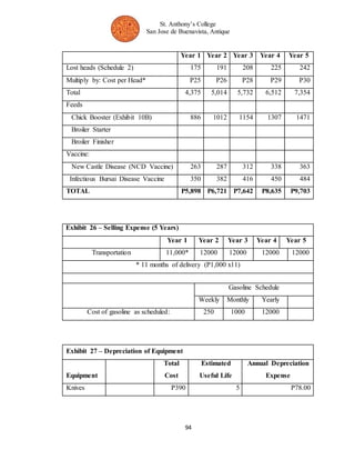 St. Anthony’s College 
San Jose de Buenavista, Antique 
Year 1 Year 2 Year 3 Year 4 Year 5 
Lost heads (Schedule 2) 175 191 208 225 242 
Multiply by: Cost per Head* P25 P26 P28 P29 P30 
Total 4,375 5,014 5,732 6,512 7,354 
Feeds 
Chick Booster (Exhibit 10B) 886 1012 1154 1307 1471 
Broiler Starter 
Broiler Finisher 
Vaccine: 
New Castle Disease (NCD Vaccine) 263 287 312 338 363 
Infectious Bursai Disease Vaccine 350 382 416 450 484 
TOTAL P5,898 P6,721 P7,642 P8,635 P9,703 
94 
Exhibit 26 – Selling Expense (5 Years) 
Year 1 Year 2 Year 3 Year 4 Year 5 
Transportation 11,000* 12000 12000 12000 12000 
* 11 months of delivery (P1,000 x11) 
Gasoline Schedule 
Weekly Monthly Yearly 
Cost of gasoline as scheduled: 250 1000 12000 
Exhibit 27 – Depreciation of Equipment 
Equipment 
Total 
Cost 
Estimated 
Useful Life 
Annual Depreciation 
Expense 
Knives P390 5 P78.00 
 