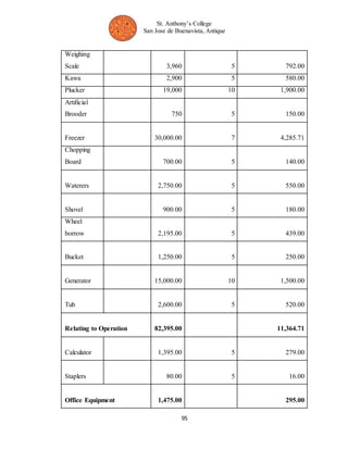 St. Anthony’s College 
San Jose de Buenavista, Antique 
Weighing 
Scale 3,960 5 792.00 
Kawa 2,900 5 580.00 
Plucker 19,000 10 1,900.00 
Artificial 
Brooder 750 5 150.00 
Freezer 
30,000.00 7 4,285.71 
Chopping 
Board 
700.00 5 140.00 
Waterers 
2,750.00 5 550.00 
Shovel 
900.00 5 180.00 
Wheel 
borrow 
2,195.00 5 439.00 
Bucket 
1,250.00 5 250.00 
Generator 
15,000.00 10 1,500.00 
Tub 
2,600.00 5 520.00 
Relating to Operation 
82,395.00 
11,364.71 
Calculator 
1,395.00 5 279.00 
Staplers 
80.00 5 16.00 
Office Equipment 
1,475.00 
295.00 
95 
 