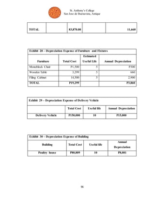 St. Anthony’s College 
San Jose de Buenavista, Antique 
TOTAL 
83,870.00 11,660 
Exhibit 28 – Depreciation Expense of Furniture and Fixtures 
96 
Furniture Total Cost 
Estimated 
Useful Life Annual Depreciation 
Monoblock Chair P1,500 5 P300 
Wooden Table 3,299 5 660 
Filing Cabinet 14,500 5 2,900 
TOTAL P19,299 P3,860 
Exhibit 29 – Depreciation Expense of Delivery Vehicle 
Total Cost Useful life Annual Depreciation 
Delivery Vehicle P150,000 10 P15,000 
Exhibit 30 – Depreciation Expense of Building 
Building Total Cost Useful life 
Annual 
Depreciation 
Poultry house P80,809 10 P8,081 
 