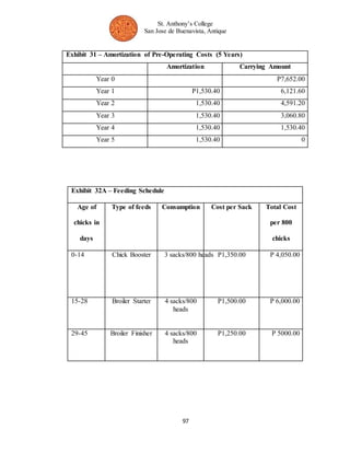 St. Anthony’s College 
San Jose de Buenavista, Antique 
Exhibit 31 – Amortization of Pre-Operating Costs (5 Years) 
Amortization Carrying Amount 
Year 0 P7,652.00 
Year 1 P1,530.40 6,121.60 
Year 2 1,530.40 4,591.20 
Year 3 1,530.40 3,060.80 
Year 4 1,530.40 1,530.40 
Year 5 1,530.40 0 
97 
Exhibit 32A – Feeding Schedule 
Age of 
chicks in 
days 
Type of feeds Consumption Cost per Sack Total Cost 
per 800 
chicks 
0-14 Chick Booster 3 sacks/800 heads 
P1,350.00 P 4,050.00 
15-28 Broiler Starter 4 sacks/800 
heads 
P1,500.00 P 6,000.00 
29-45 Broiler Finisher 4 sacks/800 
heads 
P1,250.00 P 5000.00 
 
