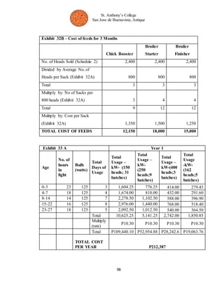 St. Anthony’s College 
San Jose de Buenavista, Antique 
Exhibit 32B – Cost of feeds for 3 Months 
Chick Booster 
98 
Broiler 
Starter 
Broiler 
Finisher 
No. of Heads Sold (Schedule 2) 2,400 2,400 2,400 
Divided by Average No. of 
Heads per Sack (Exhibit 32A) 800 800 800 
Total 3 3 3 
Multiply by: No of Sacks per 
800 heads (Exhibit 32A) 3 4 4 
Total 9 12 12 
Multiply by: Cost per Sack 
(Exhibit 32A) 1,350 1,500 1,250 
TOTAL COST OF FEEDS 12,150 18,000 15,000 
Exhibit 33 A Year 1 
Age 
No. of 
hours 
in 
light 
Bulb 
(watts) 
Total 
Days of 
Usage 
Total 
Usage – 
kW- (150 
heads; 31 
batches) 
Total 
Usage – 
kW- 
(250 
heads;9 
batches) 
Total 
Usage – 
kW-(400 
heads;3 
batches) 
Total 
Usage 
-kW- 
(162 
heads;5 
batches) 
0-3 23 125 3 1,604.25 776.25 414.00 279.45 
4-7 18 125 4 1,674.00 810.00 432.00 291.60 
8-14 14 125 7 2,278.50 1,102.50 588.00 396.90 
15-22 16 125 8 2,976.00 1,440.00 768.00 518.40 
23-27 18 125 5 2,092.50 1,012.50 540.00 364.50 
Total 10,625.25 5,141.25 2,742.00 1,850.85 
Multiply 
P10.30 P10.30 P10.30 P10.30 
(rate) 
Total P109,440.10 P52,954.88 P28,242.6 P19,063.76 
TOTAL COST 
PER YEAR P212,387 
 