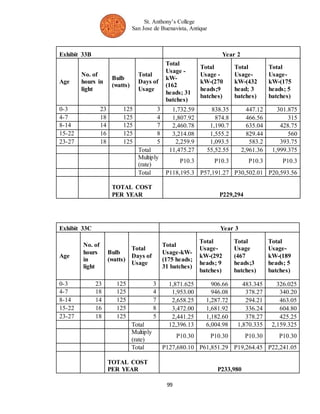 St. Anthony’s College 
San Jose de Buenavista, Antique 
Exhibit 33B Year 2 
99 
Age 
No. of 
hours in 
light 
Bulb 
(watts) 
Total 
Days of 
Usage 
Total 
Usage - 
kW- 
(162 
heads; 31 
batches) 
Total 
Usage - 
kW-(270 
heads;9 
batches) 
Total 
Usage-kW-( 
432 
head; 3 
batches) 
Total 
Usage-kW-( 
175 
heads; 5 
batches) 
0-3 23 125 3 1,732.59 838.35 447.12 301.875 
4-7 18 125 4 1,807.92 874.8 466.56 315 
8-14 14 125 7 2,460.78 1,190.7 635.04 428.75 
15-22 16 125 8 3,214.08 1,555.2 829.44 560 
23-27 18 125 5 2,259.9 1,093.5 583.2 393.75 
Total 11,475.27 55,52.55 2,961.36 1,999.375 
Multiply 
(rate) 
P10.3 P10.3 P10.3 P10.3 
Total P118,195.3 P57,191.27 P30,502.01 P20,593.56 
TOTAL COST 
PER YEAR P229,294 
Exhibit 33C Year 3 
Age 
No. of 
hours 
in 
light 
Bulb 
(watts) 
Total 
Days of 
Usage 
Total 
Usage-kW- 
(175 heads; 
31 batches) 
Total 
Usage-kW-( 
292 
heads; 9 
batches) 
Total 
Usage 
(467 
heads;3 
batches) 
Total 
Usage-kW-( 
189 
heads; 5 
batches) 
0-3 23 125 3 1,871.625 906.66 483.345 326.025 
4-7 18 125 4 1,953.00 946.08 378.27 340.20 
8-14 14 125 7 2,658.25 1,287.72 294.21 463.05 
15-22 16 125 8 3,472.00 1,681.92 336.24 604.80 
23-27 18 125 5 2,441.25 1,182.60 378.27 425.25 
Total 12,396.13 6,004.98 1,870.335 2,159.325 
Multiply 
(rate) 
P10.30 P10.30 P10.30 P10.30 
Total P127,680.10 P61,851.29 P19,264.45 P22,241.05 
TOTAL COST 
PER YEAR P233,980 
 