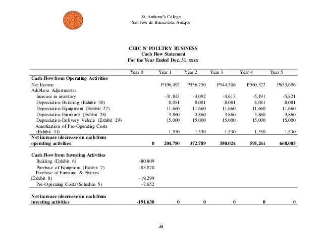 Feasibility study about Poultry Business