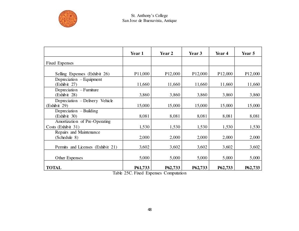 Feasibility study about Poultry Business