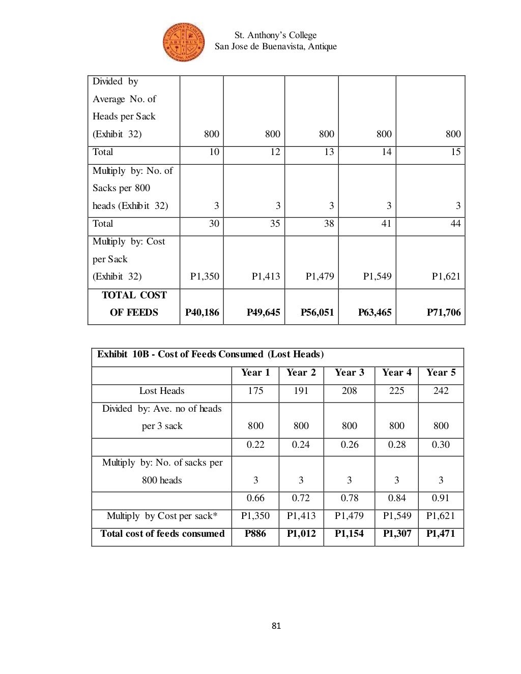 Feasibility study about Poultry Business