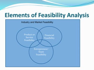 Elements of Feasibility Analysis
Product or
Service
Feasibility
Financial
Feasibility
Entrepreneur/
Team
Feasibility
Industry and Market Feasibility
 