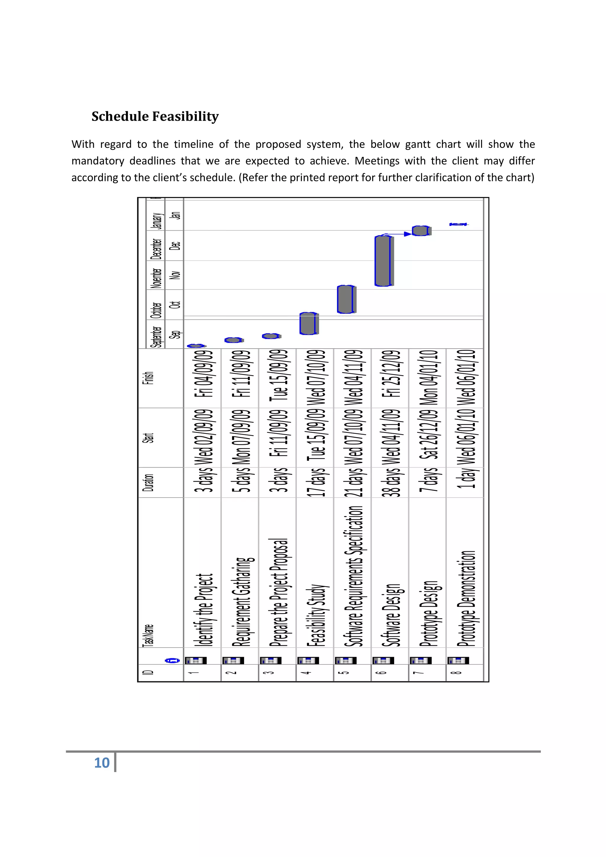 10
     ID   Task Name                              Duration   Start        Finish
                                                                                    September October November December January February
                                                                                        Sep       Oct    Nov Dec            Jan
     1
          Identify the Project                   3 days Wed 02/09/09 Fri 04/09/09
                                                                                                                                                                                                                                               Schedule Feasibility




     2
          Requirement Gatharing                  5 days Mon 07/09/09 Fri 11/09/09
     3
          Prepare the Project Proposal           3 days Fri 11/09/09 Tue 15/09/09
     4
          Feasibility Study                     17 days Tue 15/09/09 Wed 07/10/09
     5
          Software Requirements Specification   21 days Wed 07/10/09 Wed 04/11/09
     6
          Software Design                       38 days Wed 04/11/09 Fri 25/12/09
     7
          Prototype Design                       7 days Sat 26/12/09 Mon 04/01/10
     8
          Prototype Demonstration                 1 day Wed 06/01/10 Wed 06/01/10
                                                                                                                                       according to the client’s schedule. (Refer the printed report for further clarification of the chart)
                                                                                                                                       mandatory deadlines that we are expected to achieve. Meetings with the client may differ
                                                                                                                                       With regard to the timeline of the proposed system, the below gantt chart will show the
 