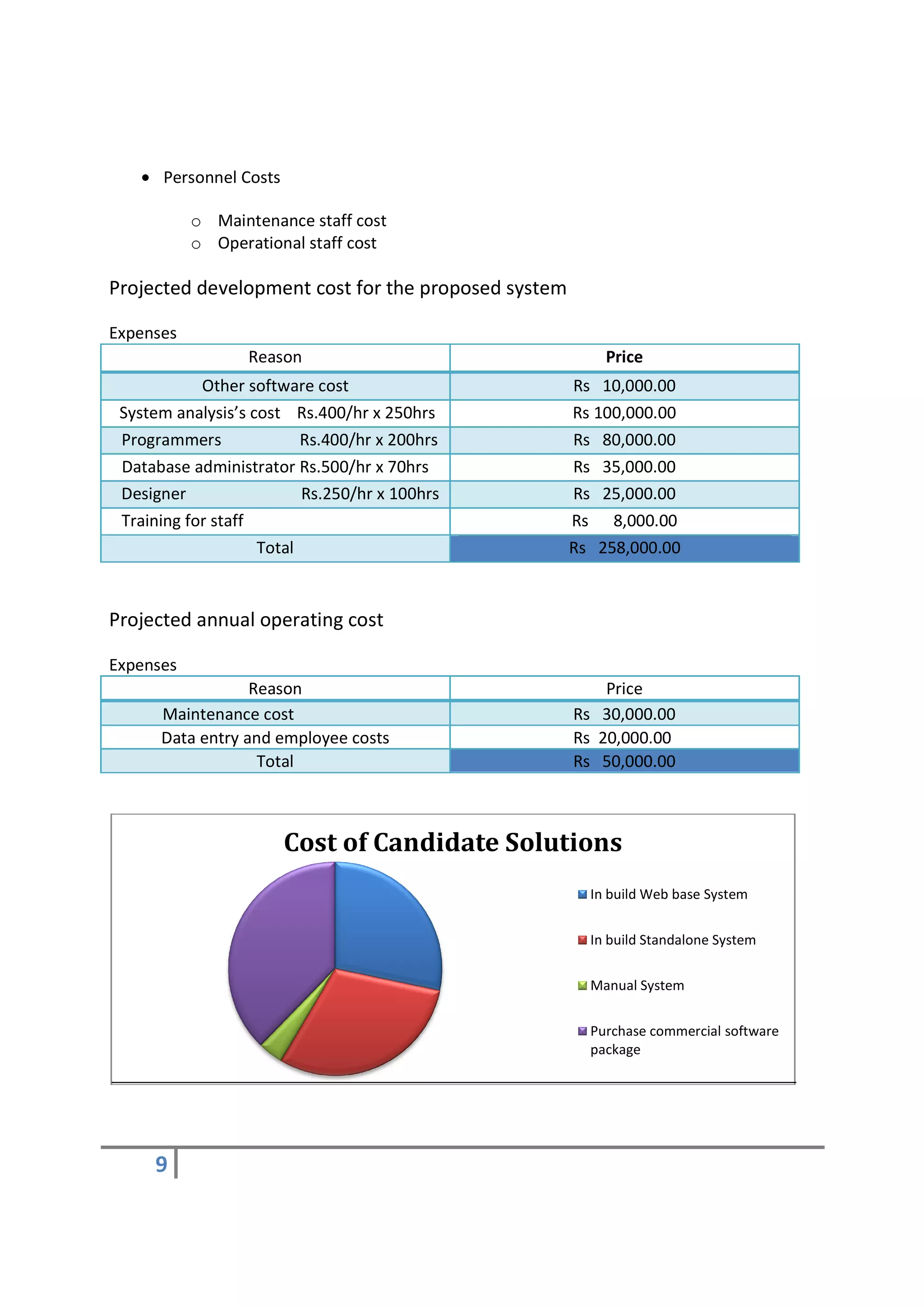 • Personnel Costs

           o Maintenance staff cost
           o Operational staff cost

Projected development cost for the proposed system

Expenses
                  Reason                                 Price
            Other software cost                      Rs 10,000.00
 System analysis’s cost Rs.400/hr x 250hrs           Rs 100,000.00
 Programmers              Rs.400/hr x 200hrs         Rs 80,000.00
 Database administrator Rs.500/hr x 70hrs            Rs 35,000.00
 Designer                 Rs.250/hr x 100hrs         Rs 25,000.00
 Training for staff                                  Rs 8,000.00
                    Total                            Rs 258,000.00



Projected annual operating cost

Expenses
                  Reason                                 Price
      Maintenance cost                               Rs 30,000.00
      Data entry and employee costs                  Rs 20,000.00
                   Total                             Rs 50,000.00



                       Cost of Candidate Solutions
                                                       In build Web base System


                                                       In build Standalone System


                                                       Manual System


                                                       Purchase commercial software
                                                       package




     9
 