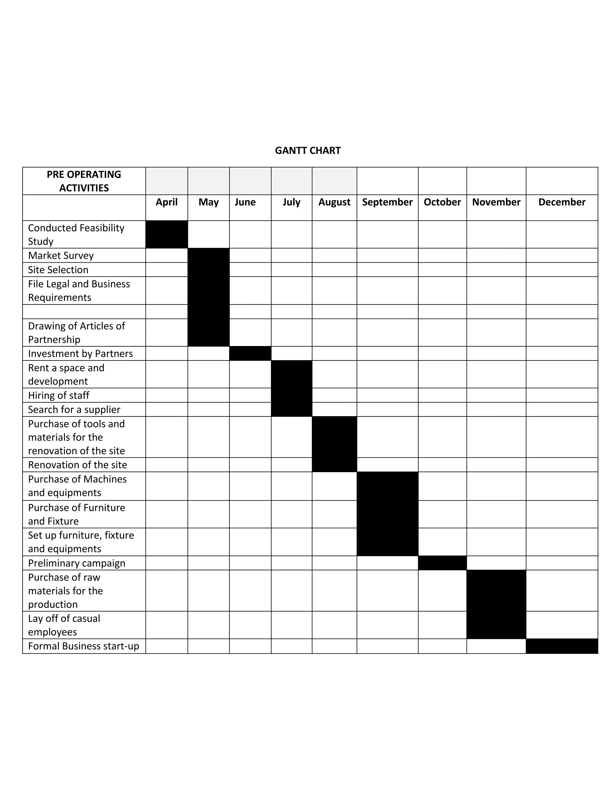 GANTT CHART

    PRE OPERATING
      ACTIVITIES
                            April   May   June    July   August   September October November   December

Conducted Feasibility
Study
Market Survey
Site Selection
File Legal and Business
Requirements

Drawing of Articles of
Partnership
Investment by Partners
Rent a space and
development
Hiring of staff
Search for a supplier
Purchase of tools and
materials for the
renovation of the site
Renovation of the site
Purchase of Machines
and equipments
Purchase of Furniture
and Fixture
Set up furniture, fixture
and equipments
Preliminary campaign
Purchase of raw
materials for the
production
Lay off of casual
employees
Formal Business start-up
 