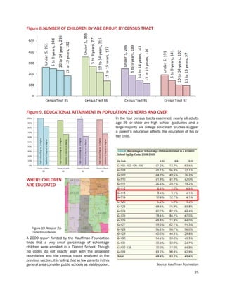 25
Figure 8.NUMBER OF CHILDREN BY AGE GROUP, BY CENSUS TRACT
In the four census tracts examined, nearly all adults
age 25 or older are high school graduates and a
large majority are college educated. Studies suggest
a parent’s education affects the education of his or
her child.
Figure 9. EDUCATIONAL ATTAINMENT IN POPULATION 25 YEARS AND OVER
WHERE CHILDREN
ARE EDUCATED
A 2009 report funded by the Kauffman Foundation
finds that a very small percentage of school-age
children were enrolled in a District School. Though
zip codes do not exactly align with the proposed
boundaries and the census tracts analyzed in the
previous section, it is telling that so few parents in this
general area consider public schools as viable option. Source: Kauffman Foundation
Figure 10. Map of Zip
Code Boundaries.
 